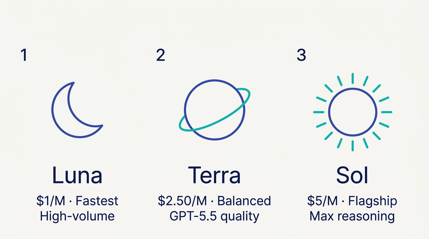 GPT-5.6 three tiers: Luna (fastest, $1/M), Terra (balanced, $2.50/M), Sol (flagship, $5/M)