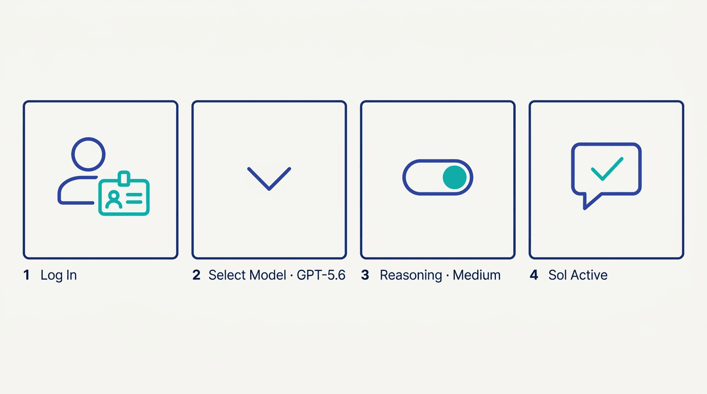 4-step flow: Log In, Select Model GPT-5.6, Set Reasoning to Medium/High, Sol Active