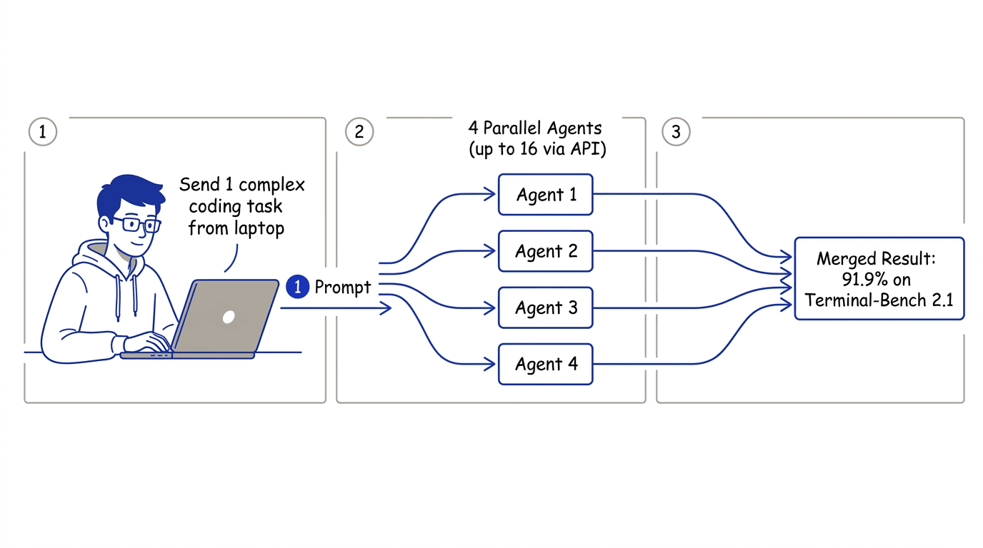Flow diagram: one prompt splits into 4 parallel agents labeled Agent 1 through 4 that merge into a single result with 91.9% Terminal-Bench 2.1 score