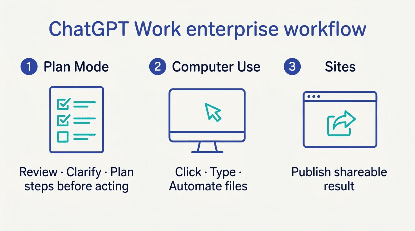 ChatGPT Work workflow: Plan Mode (review and plan), Computer Use (click and automate), Sites (publish shareable result)