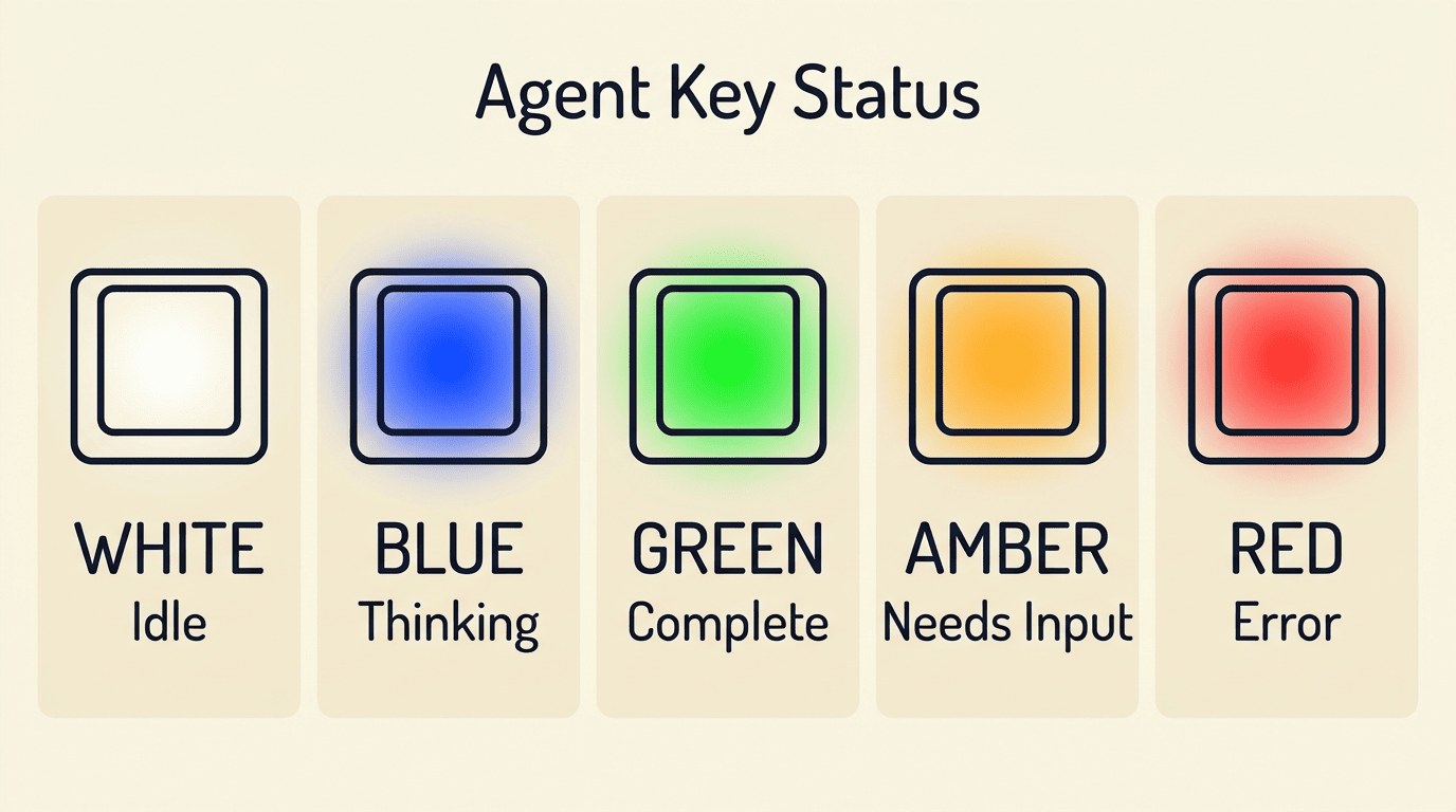 5 Agent Key status icons in a row: white idle, blue thinking, green complete, amber needs input, red error