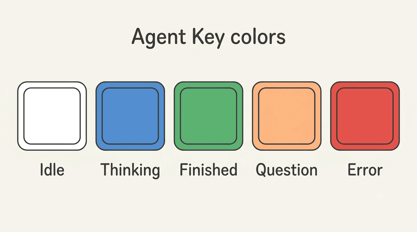 The five Codex agent status colors: white idle, blue thinking, green finished, peach question, red error