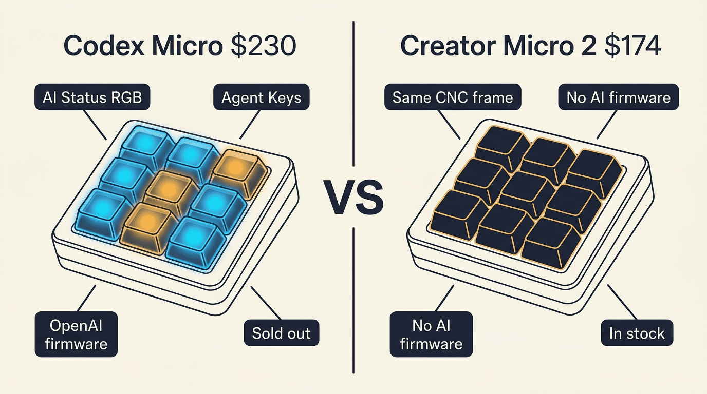 VS comparison: Codex Micro $230 with glowing Agent Keys labeled AI Status RGB, OpenAI firmware, Sold out — vs Creator Micro 2 $174 same frame no glow labeled Same CNC frame, No AI firmware, In stock