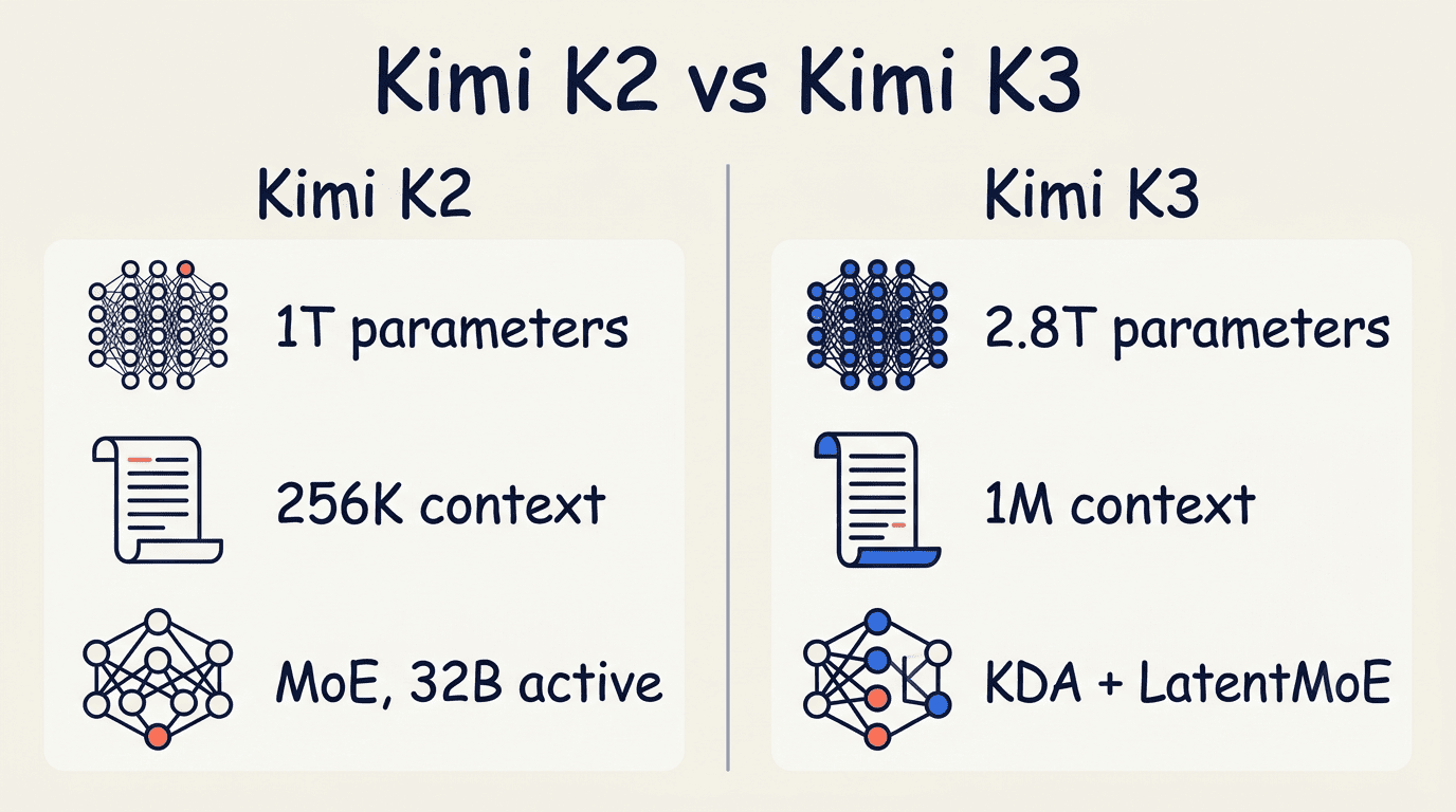 Side-by-side comparison of Kimi K2 (1T, 256K context, MoE 32B active) and Kimi K3 (2.8T, 1M context, KDA + LatentMoE)