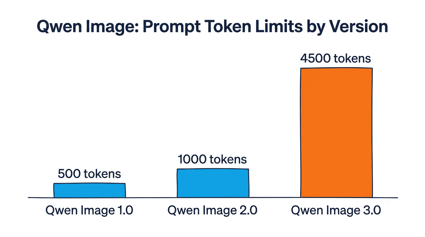 Bar chart comparing Qwen Image token limits: 1.0 = 500 tokens, 2.0 = 1000 tokens, 3.0 = 4500 tokens