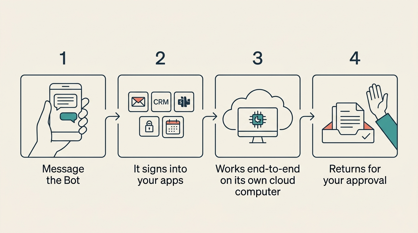 Four-step flow: message the Bot, it signs into your apps, works end-to-end on its cloud computer, returns for approval