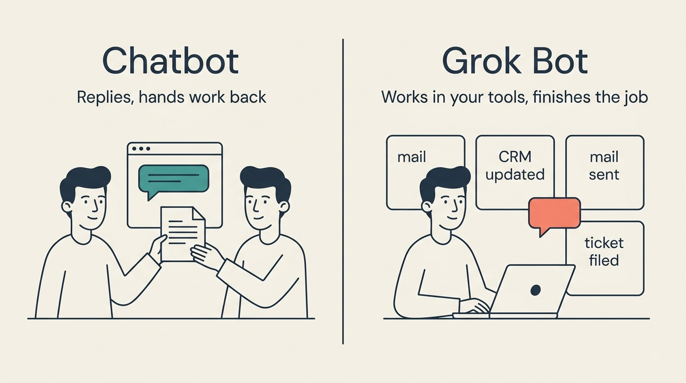 Side-by-side comparison of a chatbot handing back a draft versus Grok Bot finishing work in real tools