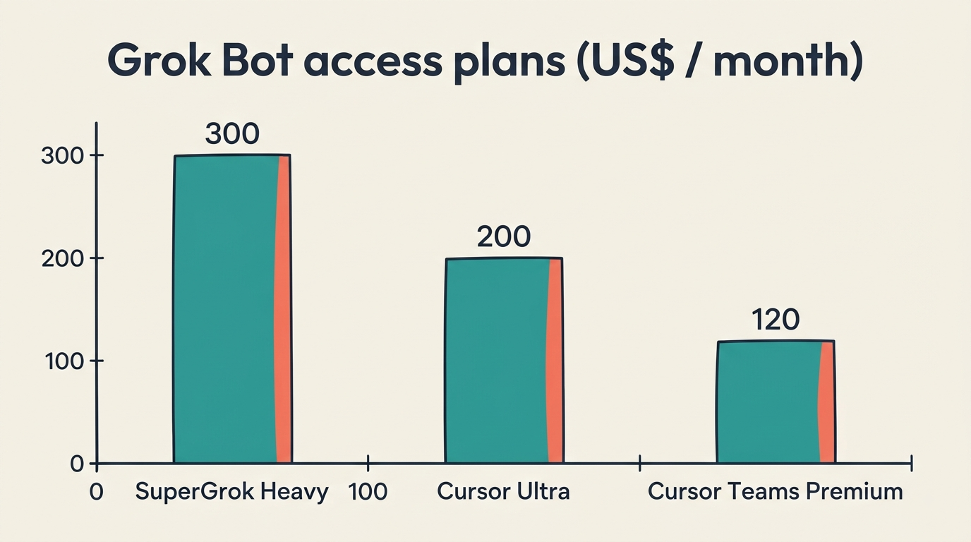 Bar chart of Grok Bot access plans per month: SuperGrok Heavy $300, Cursor Ultra $200, Cursor Teams Premium $120