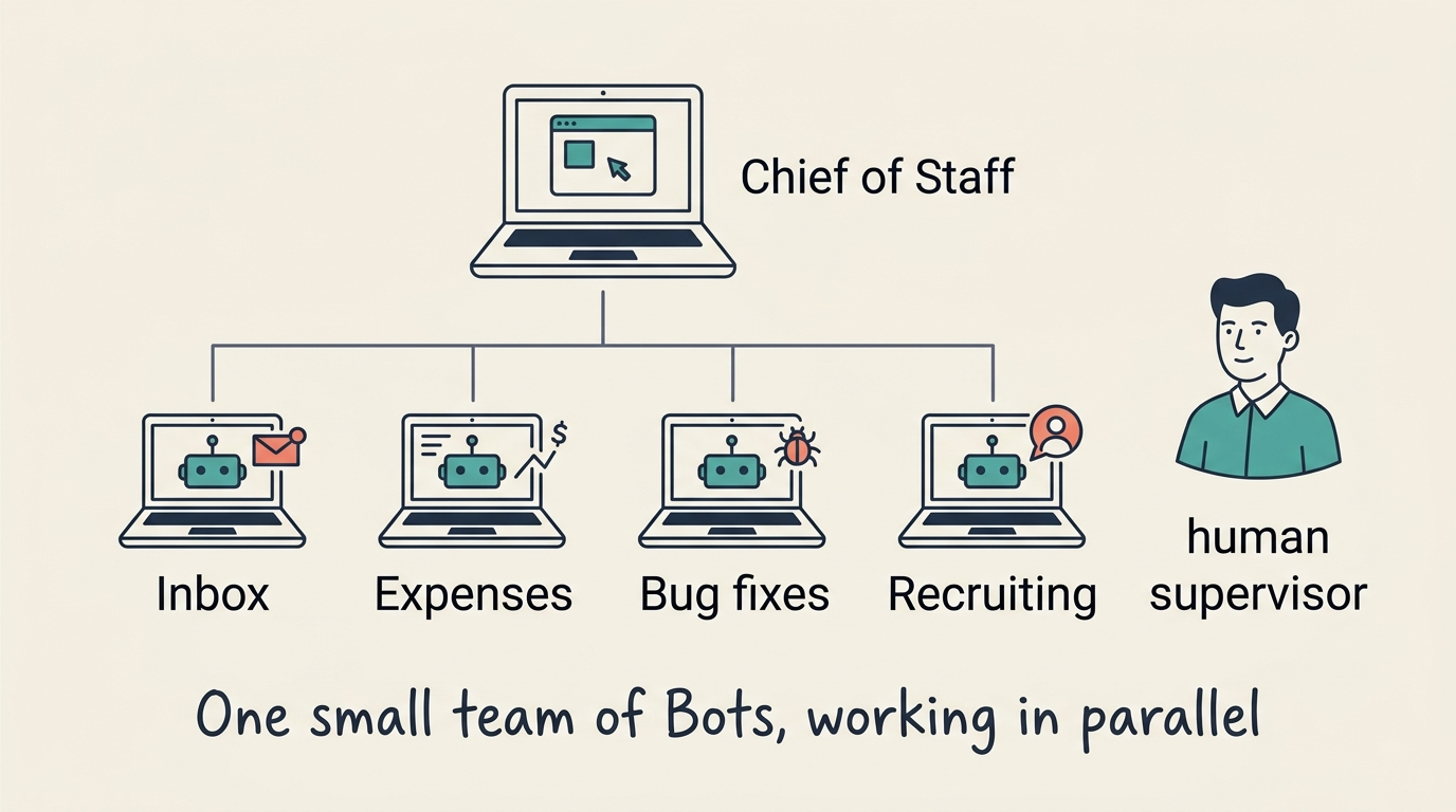 Org-style diagram of a chief-of-staff Bot coordinating specialist Bots for inbox, expenses, bug fixes and recruiting