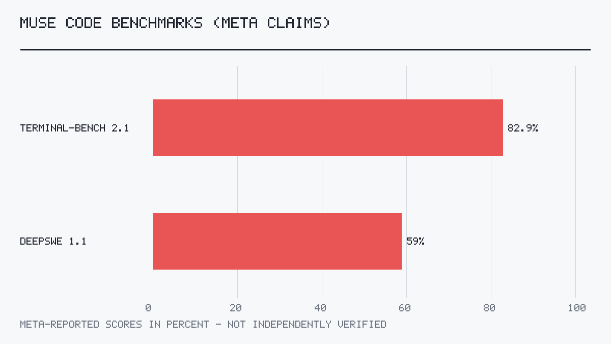 Bar chart of Meta-reported Muse Code benchmark scores: about 82.9% on Terminal-Bench 2.1 and 59% on DeepSWE 1.1