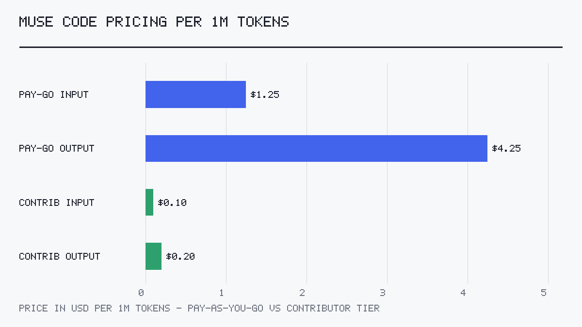 Bar chart of Muse Code token pricing: pay-as-you-go $1.25 input and $4.25 output per 1M tokens versus contributor tier $0.10 and $0.20