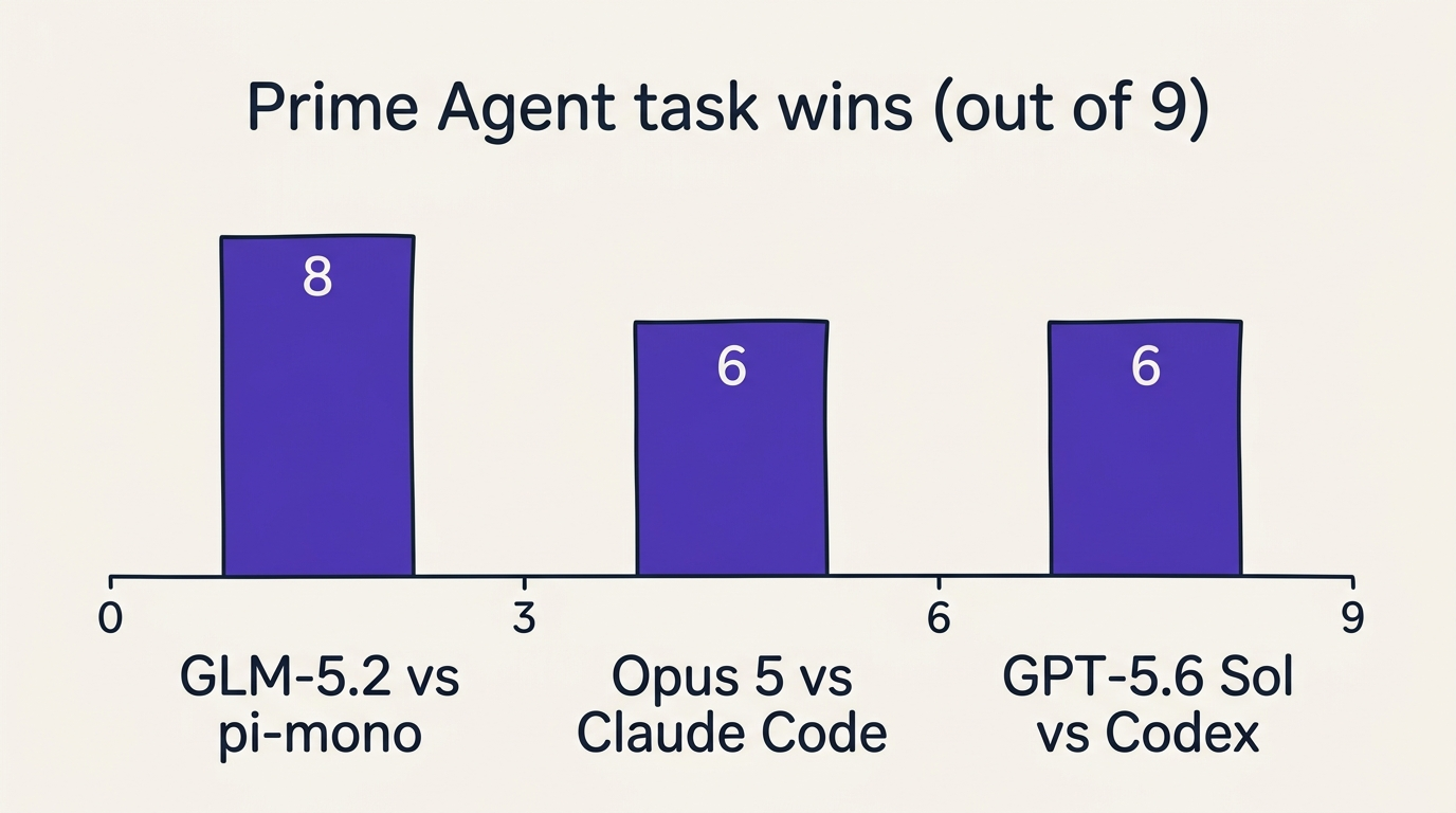 Bar chart of Prime Agent task wins out of 9 across three model families