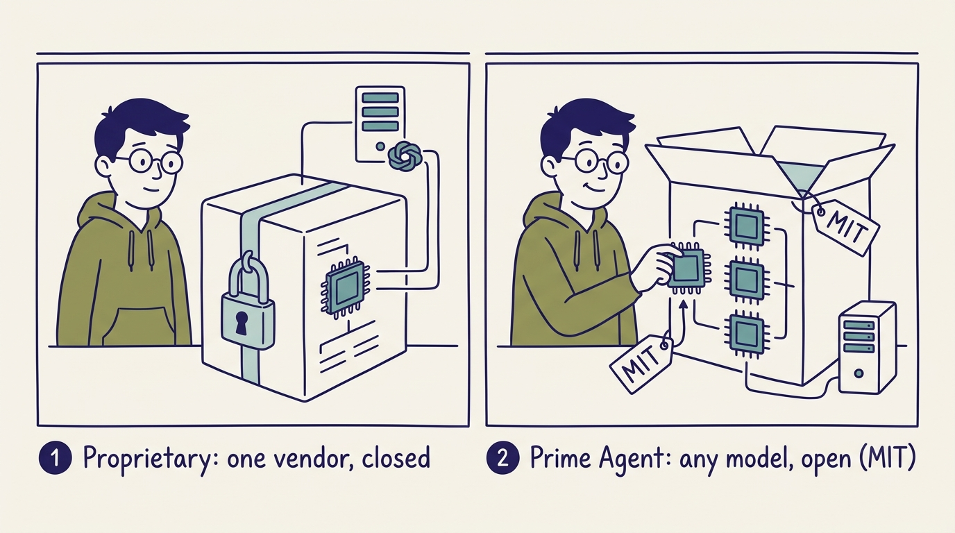 Comparison of a proprietary harness versus the open, model-agnostic Prime Agent