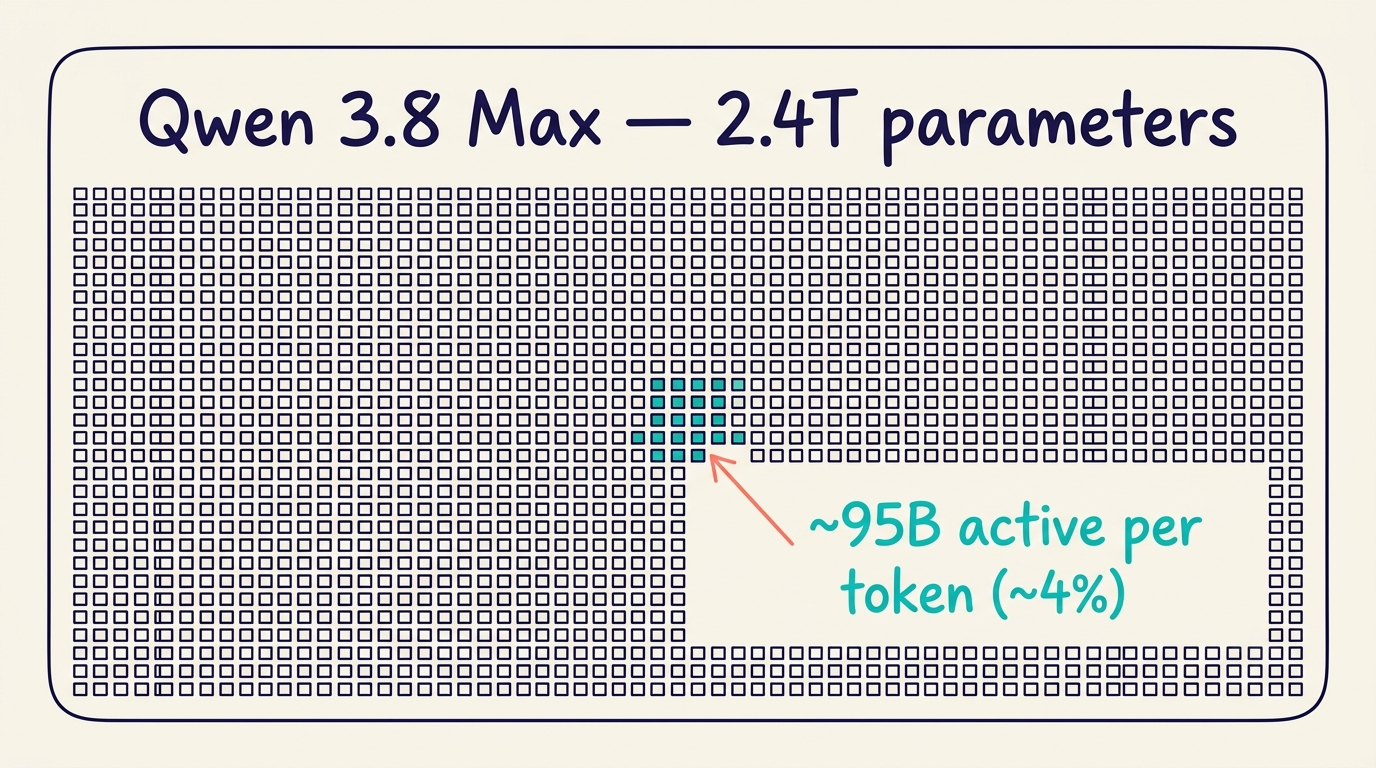 Diagram of Qwen 3.8 Max's 2.4-trillion-parameter grid with only about 95 billion parameters active per token