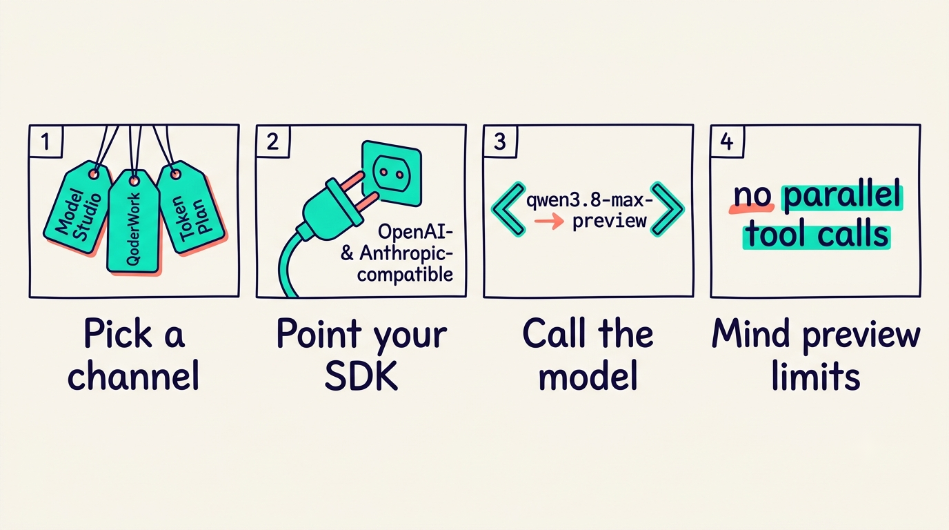 Four-step flow to access Qwen 3.8 Max: pick a channel, point your SDK, call the qwen3.8-max-preview model, mind preview limits