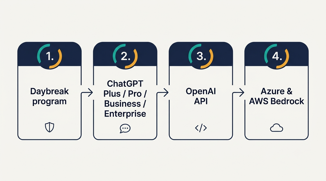 Четырёхэтапная схема развёртывания: программа Daybreak, затем ChatGPT Plus/Pro/Business/Enterprise, затем API OpenAI, затем Azure и AWS Bedrock