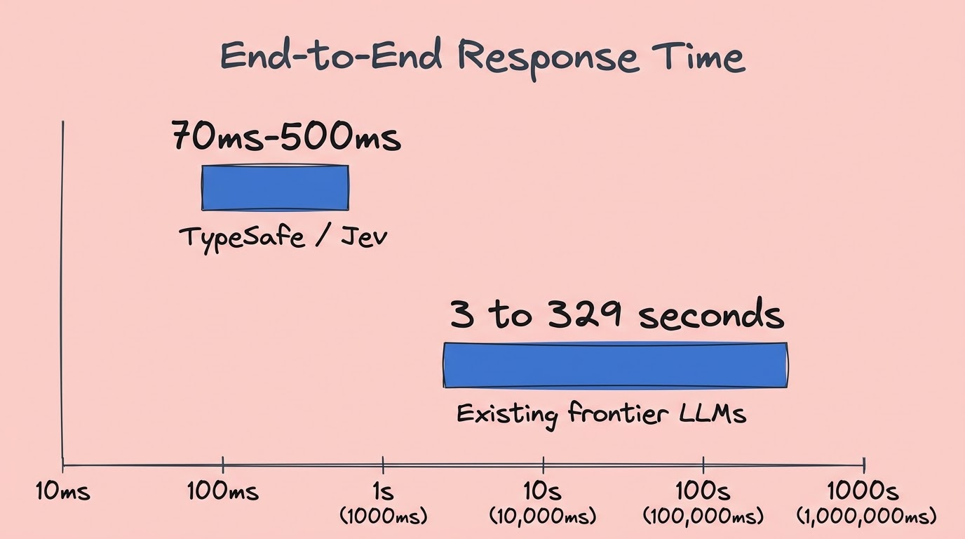 A shocked developer holds a tablet showing a bar chart that contrasts blazing fast response times against slow models.