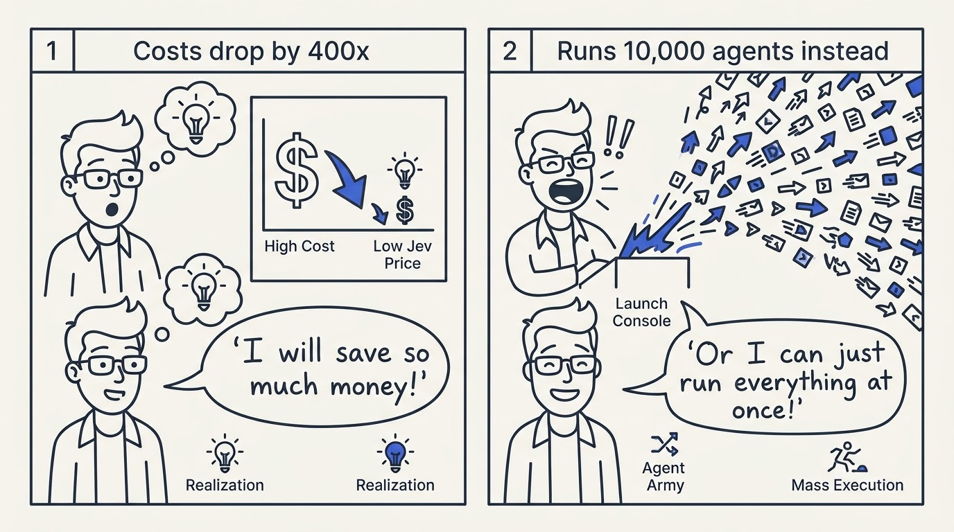 Two-panel comic where a developer expects to save money, then realizes they can run thousands of AI agents simultaneously.